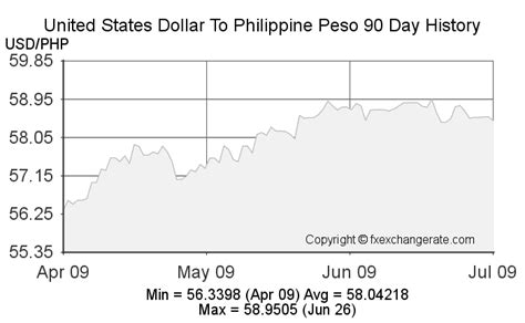 429usd to php|USD To PHP: Convert United States Dollar to Philippine Peso.